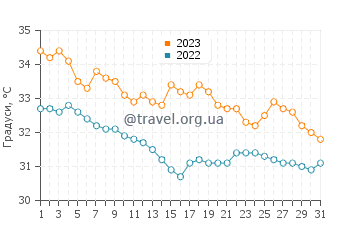 Температура води Джізан у липні