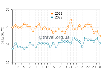 Температура води Джоллі Харбор у липні
