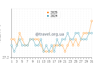 Температура води Джонстон Атол у липні