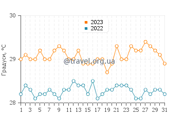 Температура води Джордж Хіль у липні