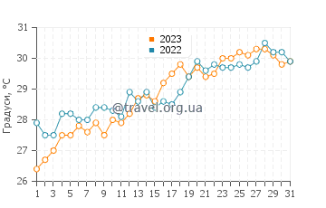 Температура води Джунія у липні