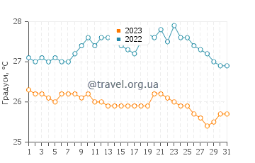 Температура води Ефате у липні