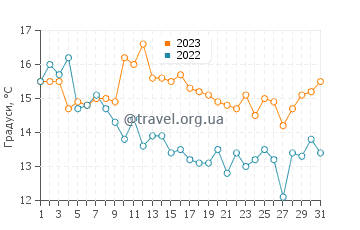 Температура води Єїке у липні