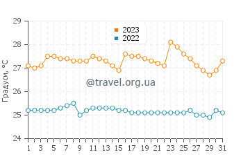 Температура води Педерналіс у липні
