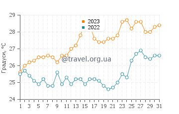 Температура води Елефсіс у липні