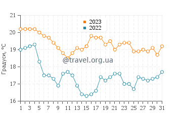 Температура води Єранган у липні