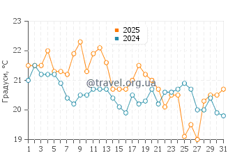 Температура води на Фернандіні у липні