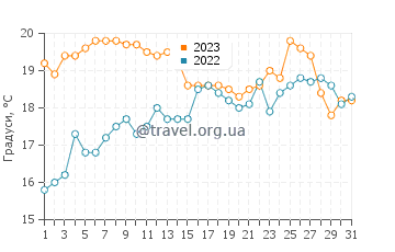 Температура води Ферругем у липні