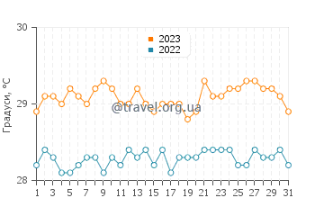 Температура води Філіпсбург у липні