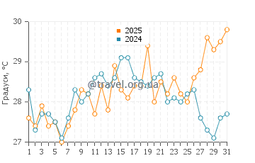Температура води Форт Макон у липні