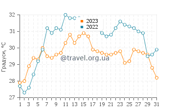 Температура води Гаїбеї у липні
