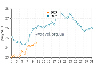 Температура води Галерія у липні