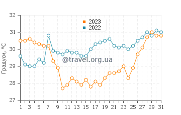 Температура води Галф Шорс у липні