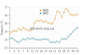Температура води Галіссас у липні