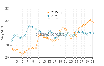 Температура води Ганді Біч у липні