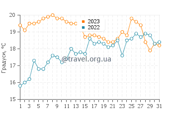 Температура води Гаропаба у липні