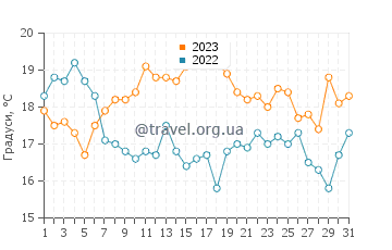 Температура води Гедсер у липні