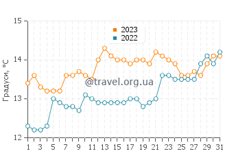 Температура води Гейрлок у липні