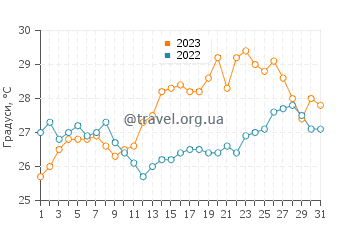 Температура води Геракіні у липні