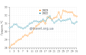 Температура води Гольфо де Санта Клара у липні