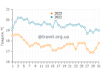 Температура води Грейстаун у липні