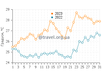 Температура води Каліфея у липні