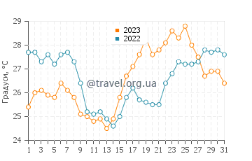 Температура води Агіос Іоанніс у липні