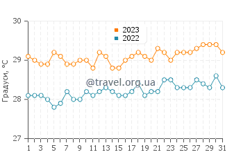 Температура води Порт-Луї у липні