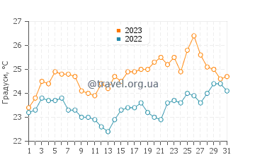 Температура води Гюндоган у липні