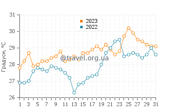 Температура води Іакхенг у липні