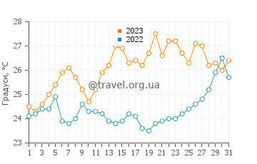 Температура води Ієрапетра у липні