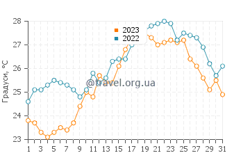 Температура води Іглезіас у липні