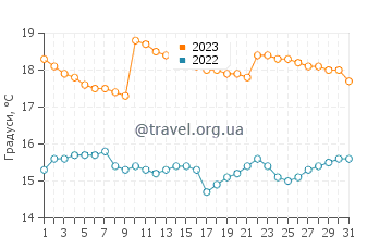 Температура води Ікіке у липні