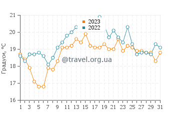 Температура води Іль Д'ар у липні