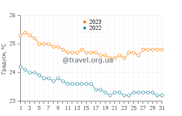 Температура води Іль-о-Серф у липні