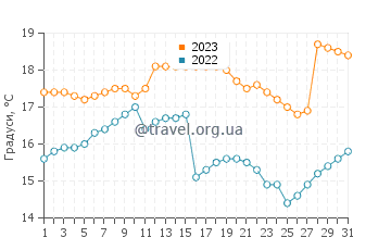 Температура води Іло у липні