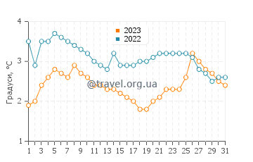 Температура води Ілуліссат у липні