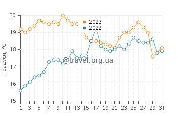 Температура води Імбітуба у липні