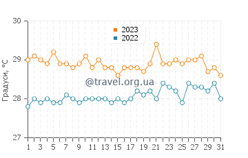 Температура води Інгліш Харбор у липні
