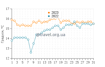 Температура води Інішбофін у липні
