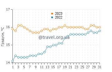 Температура води Інішкрон у липні