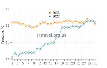 Температура води Іскі у липні