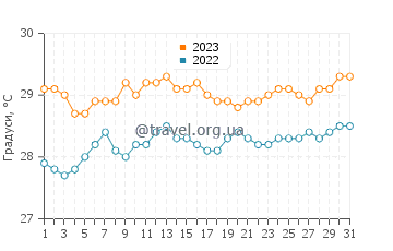 Температура води Ісла-Верде у липні