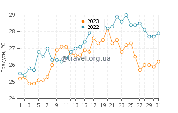 Температура води Італійська Рів'єра у липні