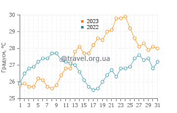 Температура води Ізола-делле-Фемміне у липні