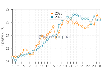 Температура води Кала Бона у липні