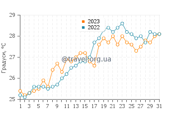 Температура води Кала Гат у липні