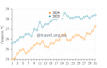 Температура води Кала Грасіо у липні