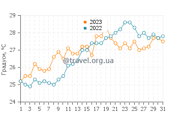 Температура води Кала Морель у липні