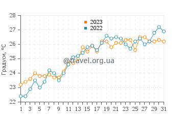 Температура води Кала Саліонс у липні